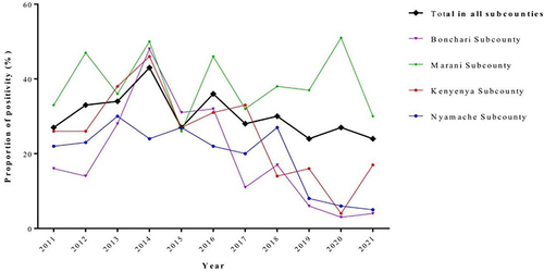 Figure 4 Showing annual malaria sub-county positivity rates.