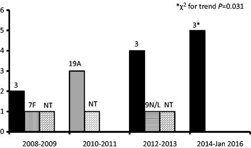 Figure 1. Pneumococcal serotypes causing parapneumonic empyema from January 2008 to January 2016. The 10-valent pneumococcal conjugate vaccine was introduced in May 2009 and the 13-valent in June 2010. NT, nontypeable by the applied polymerase chain reaction assay.