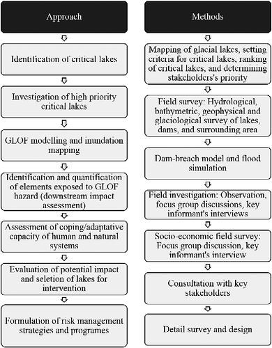 Figure 1 Step-by-step approach for glacial lake outburst flood risk assessment and management.