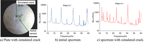 Figure 4. Spectral changes with one damage in the 10–40 kHz range due to a crack. Reprinted from [Citation39].