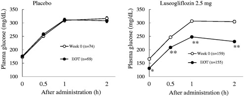 Figure 7. Changes in plasma glucose during meal tolerance test at Weeks 0 and EOT (double-blind period). The values are shown as mean ± standard error. At 0 hrs, differences between the luseogliflozin and placebo groups were analyzed by analysis of covariance with the baseline value as a covariate. *p < .001 versus placebo. At other time points, a two-sample t-test was used to analyze the difference between the luseogliflozin and placebo groups. **p < .001 versus placebo (two-sample t-test). Abbreviations. FPG, fasting plasma glucose; EOT, end of double-blind treatment period.