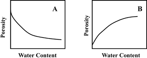 Figure 2. Change of porosity as a function of water content (no inversion point).Citation[16]