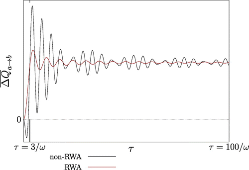 Figure 4. Plot of ΔQ¯a(τ) inside and outside the RWA at fixed temperature difference Ta-Tb=50K, i.e. βb-βa=10-2, with g/ω=0.49ω. The time averged heat transfer is positive for τ larger than a few oscillator cycles as indicated by the vertical line at τ=3/ω. Within the weak coupling regime, the averaged heat transfer is negative (which indicates a violation of the CSL) only transiently for small values of τ.