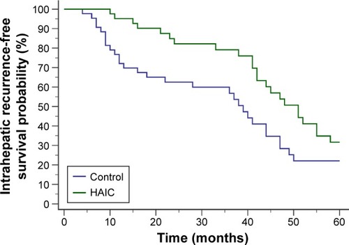 Figure 1 Intrahepatic recurrence-free survival curves after radical hepatectomy.