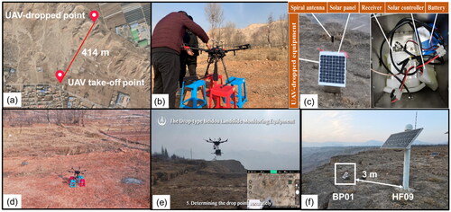 Figure 10. Field deployment test of unmanned aerial vehicle (UAV)-dropped global navigation satellite system (GNSS) monitoring equipment. (a) Location of the UAV take-off point and UAV drop site. (b) Assembly of the equipment on-site. (c) Appearance and internal structure of UAV-dropped GNSS equipment (UDGE). (d) environment of the UAV take-off point. (e) Accurately determining the drop point. (f) Relative positions of BP01 and HF09.