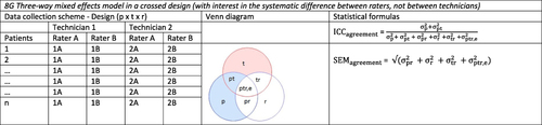 Figure 8 Various one-way, two-way and three-way crossed effects model; (A) one-way random effects model; (B) two-way random effects model for agreement in crossed design; (C) two-way mixed effects model for consistency in crossed design; (D) two-way random effects model for agreement with patient nested in machine, crossed with rater; (E) three-way random effects model for agreement in a crossed design; (F) three-way mixed effects model for consistency in a crossed design; (G) three-way mixed effects model in a crossed design (with interest in the systematic difference between raters, not between technicians); n = number of included patients; A, B, C, D, E, F = refer to a specific rater; Blue surface = variation of interest, white surface = measurement error of interest, red surface = variation that will be ignored; *Unknown or no pre-defined measurement conditions were specified for any facet of generalization.