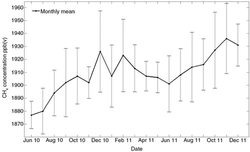 Fig. 5 CH4 concentration measured at 100.6 m height from June 2010 to December 2011. Error bars are given as plus/minus SD of monthly mean concentrations.