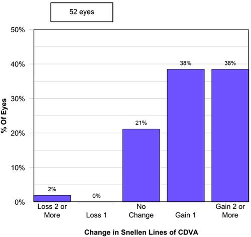Figure 2 Safety. Changes in Snellen lines of CDVA at final follow-up (12 months). n=52.