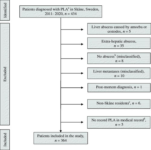 Figure 1. Flowchart of steps of inclusion. aICD diagnosis K750. bPatients were diagnosed with K750, but no record of abscess could be found. cNon-Skåne residents, transferred to hospitals outside of Skåne. dThe diagnosis K750 was not present in the medical record. PLA: pyogenic liver abscess.
