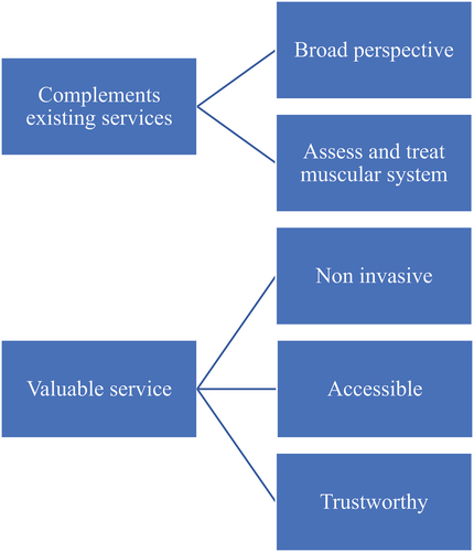 Figure 2. Themes (left) and categories (right) relating to the role of physiotherapy in voice and throat care.