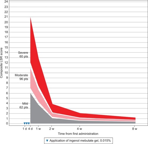 Figure 1 Face: expected composite LSR score at week 1–8 in three groups, based on the composite score at day 4 for patients treated with ingenol mebutate gel, 0.015%, for AKs on the face (N=218)
