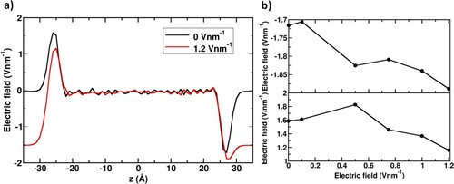 Figure 4. (a) 1D electric field profiles along the z-direction generated by the application of 0 V nm−1 and 1.2 V nm−1 electric potential difference on the saltwater system; (b) Electric field generated at the anode’s interface (top panel) and cathode’s interface (bottom panel) as functions of external applied fields.