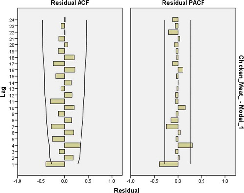 Figure 27. Residual plots for ACF and PACF after estimating ARIMA*(0,2,1) for chicken meat consumption.