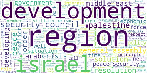 Figure 2. Word cloud of Qatar’s addresses to the United Nations General Assembly (UNGA).