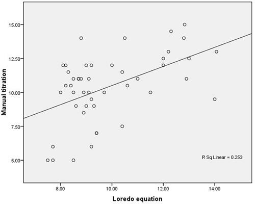 Figure 5 Scatter plot for manual titration and Loredo equation.