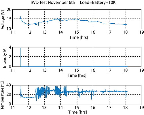 Figure 16. Test result graph with a large resistor as load.