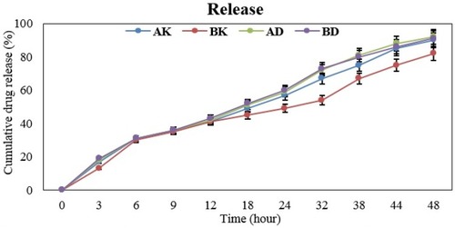 Figure 2 The mean cumulative release of Amp and BA from the four nanodrugs of AK, BK, AD and BD after 48 h (slow release).