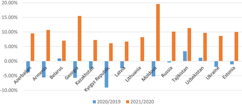 Figure 2. GDP per capita growth rate in 2020 and 2021.