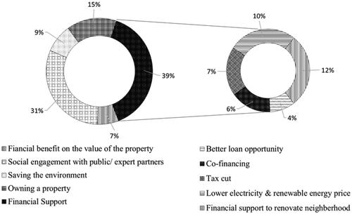 Figure 5. The voted motivations for SBR (a) and the potential forms of financial supports (b).