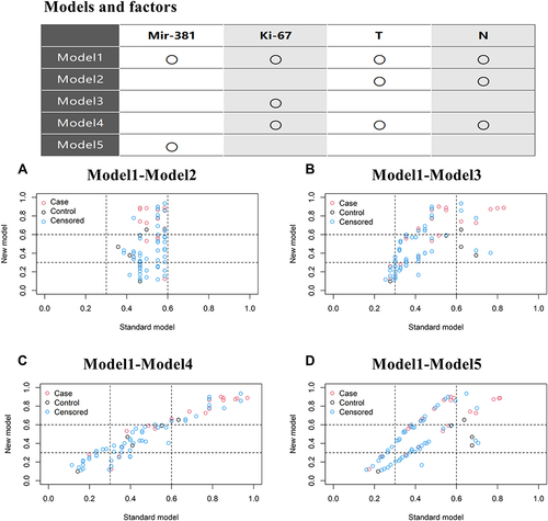 Figure 5 The NRI was used to further evaluate the improvement of the model. (A) miR-381+Ki-67+T+N model was better than T+N model; (B–D) Ki-67+T+N model was slightly better than the miR-381, Ki-67 model.