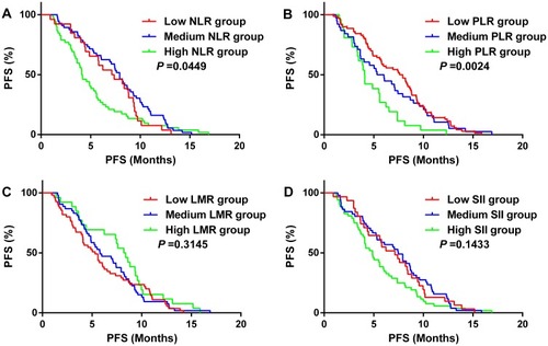 Figure 6 Kaplan–Meier analysis for progress-free survival (PFS) in 134 patients with SCLC. (A) High NLR group (NLR0 >2.1 and NLR1 >2.1), Low NLR group (NLR0 ≤2.1 and NLR1 ≤2.1), Medium NLR group (NLR0 >2.1 and NLR1 ≤2.1, or NLR0 ≤2.1 and NLR1 >2.1); (B) High PLR group (PLR0 >190 and PLR1 >190), Low PLR group (PLR0 ≤190 and NLR1 ≤190), Medium PLR group (PLR0 >190 and PLR1 ≤190, or PLR0 ≤190 and PLR1 >190); (C) High LMR group (LMR0 >3.1 and LMR1 >3.1), Low LMR group (LMR0 ≤3.1 and LMR1 ≤3.1), Medium LMR group (LMR0 >3.1 and LMR1 ≤3.1, or LMR0 ≤3.1 and LMR1 >3.1). (D) High SII group (SII0 >465 and SII1 >465), Low SII group (SII0 ≤465 and SII1 ≤465), Medium SII group (SII0 >465 and SII1 ≤465, or SII0 ≤465 and SII1 >465).Abbreviations: NLR, neutrophil-to-lymphocyte ratio; PLR, platelet-to-lymphocyte ratio; LMR, lymphocyte-to-monocyte ratio; SII, systemic inflammation index.