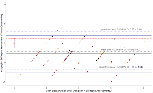 Figure 1. Limits of agreement plot comparing actigraph reported sleep duration and self-reported sleep duration. Red-dashed line and error bar represents the pre-defined acceptable range of agreement (−15 min to +15 min).