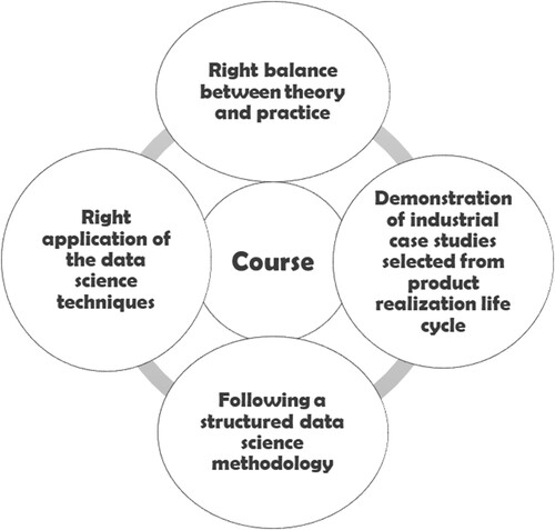 Figure 2. The focus points in designing the ILOs.