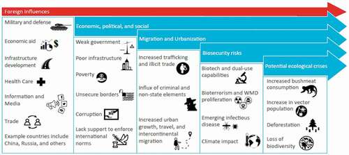 Figure 2. Potential global health security threats and risks in Latin America. Various factors directly influence the biological and health threats that impact the population and environmental dynamics