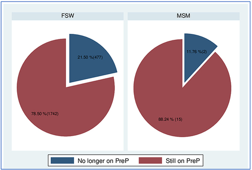 Figure 2 PrEP persistence among FSW and MSM.