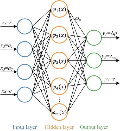 Figure 14. RBF neural network structure.