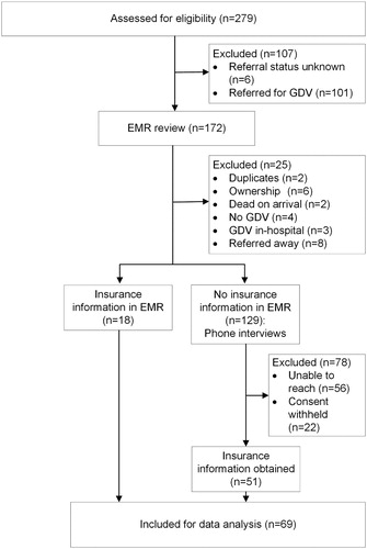 Figure 1. Flow diagram describing inclusion and exclusion of cases in a retrospective analysis of the medical records (EMR) of a veterinary hospital for outcomes for dogs presenting to the emergency department with gastric-dilatation volvulus (GDV). Ownership indicates special ownership circumstances that constrain the euthanasia decision (i.e. rescue organisation, government).