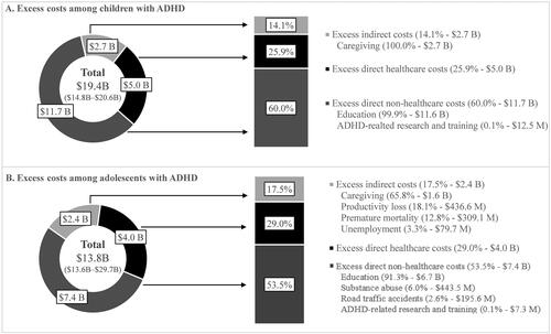 Figure 2. Excess economic burden of ADHD in (A) child and (B) adolescent populations in 2018, USD. Abbreviations. ADHD, attention-deficit/hyperactivity disorder; B, billion; M, million; US, United States; USD, United States dollar.