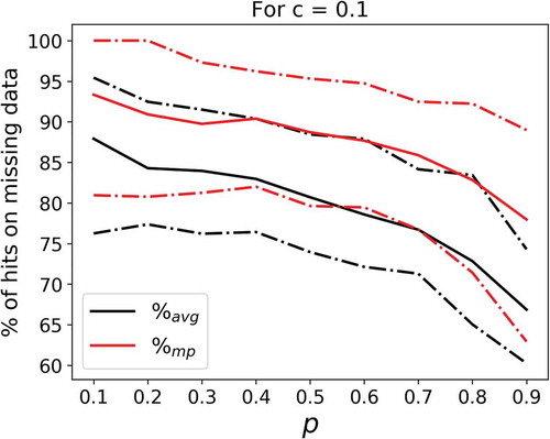 Figure 6. Percentage of hits on the missing data as a function of the proportion p of missing time steps inserted in the initial one-dimensional series for c = 0.1. Black lines indicate the average over realizations while red ones show the most probable fields. Solid lines show the 50% quantile over the 200 samples of initial fields while the dashed lines correspond to the 10 and 90% quantiles