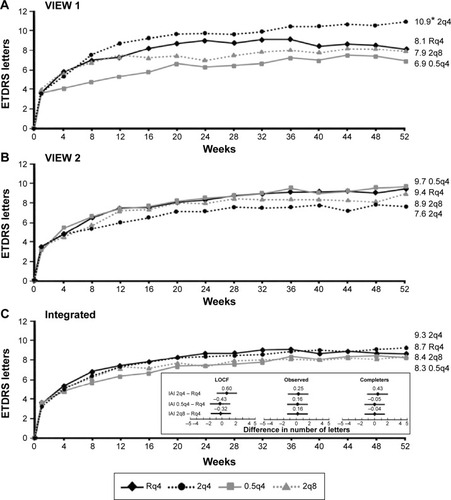 Figure 3 Mean change in BCVA from baseline to week 52 in the (A) VIEW 1 study. (B) VIEW 2 study. (C) Integrated analysis.