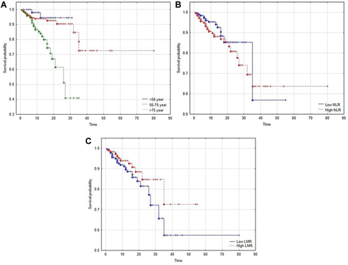 Figure 4 (a–c) Kaplan-Meier survival curves of patients with COVID-19 according to: (a) Age, (b) NLR value (median Me = 6.56), (c) LMR value (median Me = 2.23).
