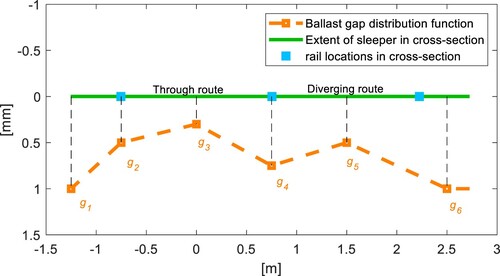 Figure 13. Detail of ballast gap parameterisation. The ballast gap distribution is described by a piecewise linear function determined by six gap variables gp at the shown locations. The gap distribution in the figure is arbitrary for illustration purposes.