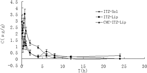 Figure 10.  The distribution of mice brain tissues at different time points after the intravenous administration of ITZ-Sol, ITZ-Lip, and CMC-ITZ-Lip (n = 5).