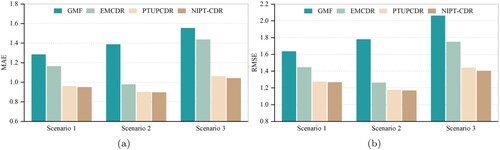 Figure 6. Based on the GMF model, the NIPT-CDR compares with EMCDR and PTUPCDR. In (a), we employ MAE metric to evaluate the model's performance, and in (b), the metric is RMSE.