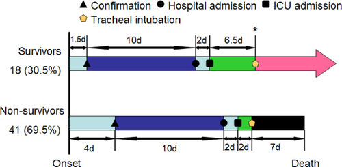 Figure 1 Timeline of critically ill patients with COVID-19 pneumonia after onset of illness. * 34 (82.9%) non-survivors required invasive mechanical ventilation, and only three (16.7%) survivors required invasive mechanical ventilation.