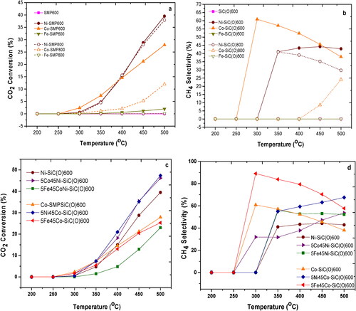 Figure 6. CO2 conversion and CH4 selectivity for monometallic (a, b) pyrolyzed at 600 °C and 800 °C and bimetallic (c, d) SiC(O) catalyst pyrolyzed at 600 °C.