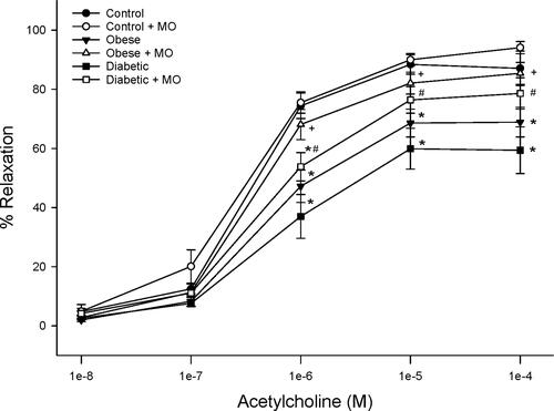 Figure 8 Effect of treating control, diet-induced obese or type 2 diabetic rats with menhaden oil on vascular reactivity to acetylcholine by epineurial arterioles of the sciatic nerve. Vascular reactivity was determined as described in the 'Methods' section. Control (12-week old rats fed a normal diet for 24 weeks), obese (12-week old rats fed a high-fat diet for 24 weeks) and diabetic (12-week old rats fed a high-fat diet for 24 weeks and hyperglycemic for 16 weeks) rats were treated with menhaden oil for 16 weeks by replacing 50% of the kcal in the high-fat diet derived from lard with menhaden oil. Data are presented as the mean ± SEM. in % relaxation. The number of rats in each group was 12. *p < 0.05 compared to control rats; +p < 0.05 compared to diet-induced obese rats; #p < 0.05 compared to diabetic rats.