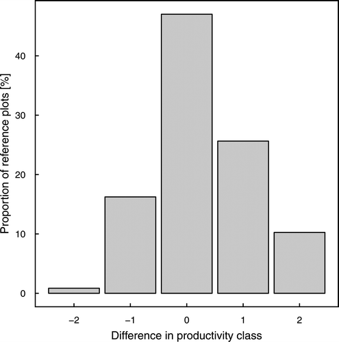 Figure 9 Distribution of the productivity class difference values (model-derived class – reference site class).