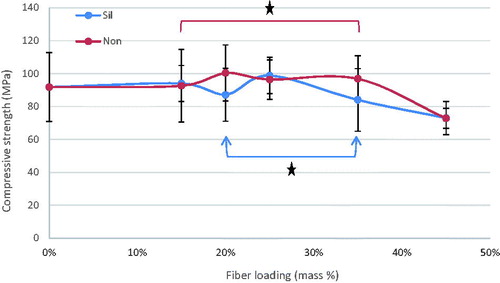 Figure 4. Influence of increasing fraction of discontinuous glass microfiber on compressive strength of investigated self-cure GIC material. Groups joined by a line are not significantly difference (*p > .05) (Sil = silanized fibers, Non = not silanized fibers).