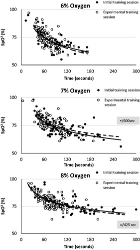 Figure 2. The level of oxygen saturation (SpO2) at the time recognition of hypoxia using of a reduced 8, 7 or 6% oxygen breathing mixture. Solid line is the regression line for the initial training session and dashed line for the experimental training session. The two outliers’ values are presented in grey rectangles.
