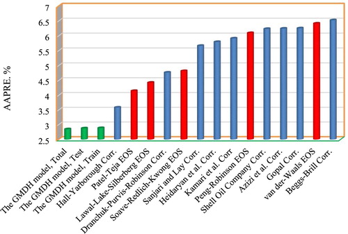 Figure 7. The predicting z-factor’s average absolute percent relative error correlations, GMDH models and EOSs.