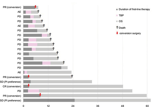 Figure 3 The PFS after the first-line chemotherapy, the duration of TBP and the OS are depicted as bar charts, in addition to the clinical outcomes of the first-line chemotherapy.