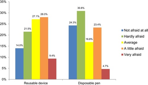 Figure 5 Fear of the needle of the reusable device and the disposable pen (Per protocol set). The difference of the fear of the needle between the previous reusable device and the disposable pen was significant by Bhapkar’s test (p=0.0025).