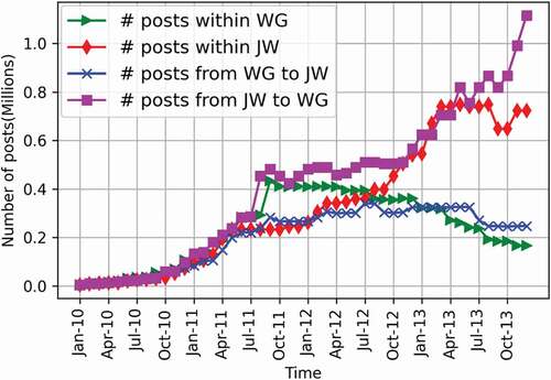 Figure 2. Number of posts of “JW” cities and “WG” cities