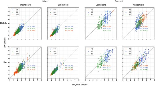 Figure 7. sIRIindividual vs sIRImean measurement plot and regression line (App2).