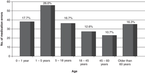 Figure 1. Age of patients affected by medication errors registered by the Czech Toxicological Information Centre from 2000 to 2010.